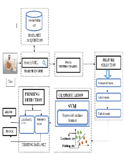 Fig 1. SVM Based Phishing Detection 