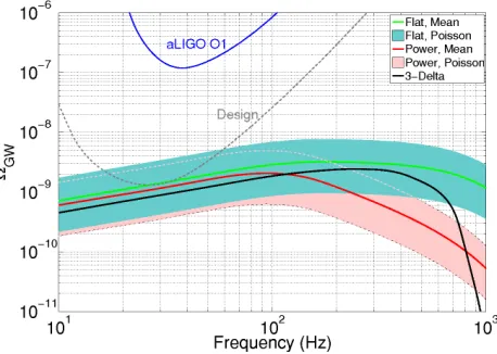 FIG. 4. Displayed here are the 95% conﬁdence contours onthe local rate and average chirp mass parameters, using themodel described in the Astrophysical Implications section