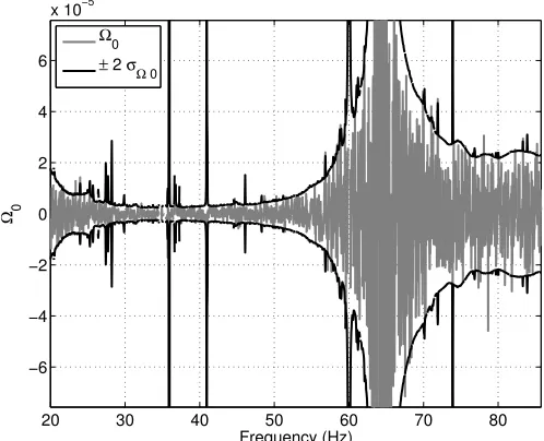 FIG. 1. We show the estimator for Ω0along withtains 99% of the sensitivity foraround 65 Hz is due to a zero in the overlap reduction func-tion