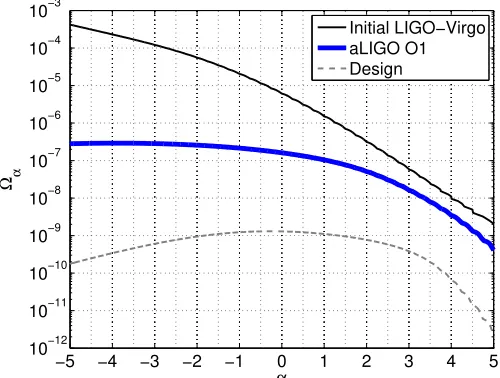 TABLE I. The frequency band with 99% of the sensitivity are shown, along with the point estimate and standard deviation forthe amplitude of the background, and 95% conﬁdence level upper limits using O1 data for three values of the spectral index,α = 0, 2/3