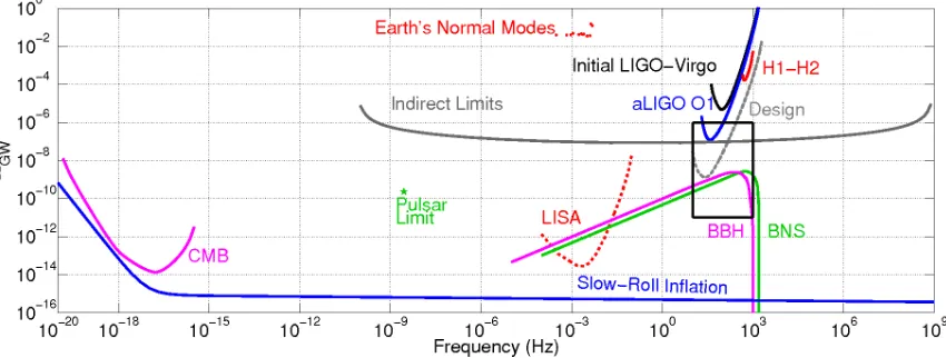 FIG. 3. Presented here are constraints on the background in PI form [59], as well as some representative models, across manydecades in frequency