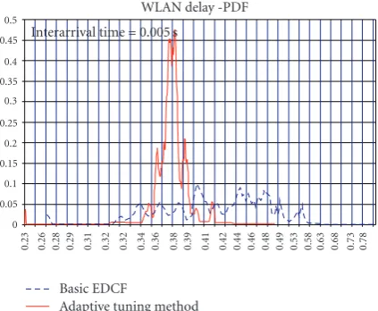 Figure 18: Total delay compared for both scenarios. Total delaydecreased in CWmin-ATM in comparison with EDCA.