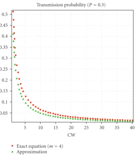 Table 2: MAC Layer Parameters.