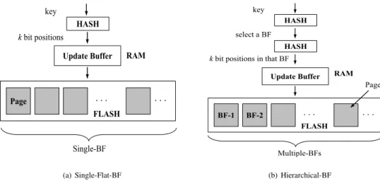 Fig. 3. Bloom filter designs on flash: Single flat bloom filter vs. hierarchical bloom filter.
