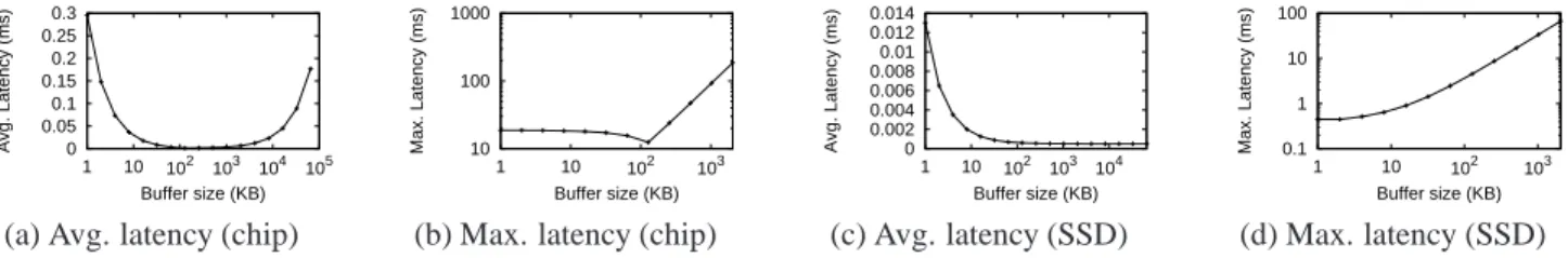 Figure 5: Spurious rate vs. memory allocated to buffers;