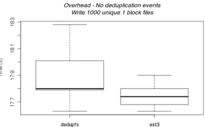 Figure 2: Performance of Dedupfs under a duplicate- duplicate-free workload. 1000 unique one block files were created, forced to disk, and deleted
