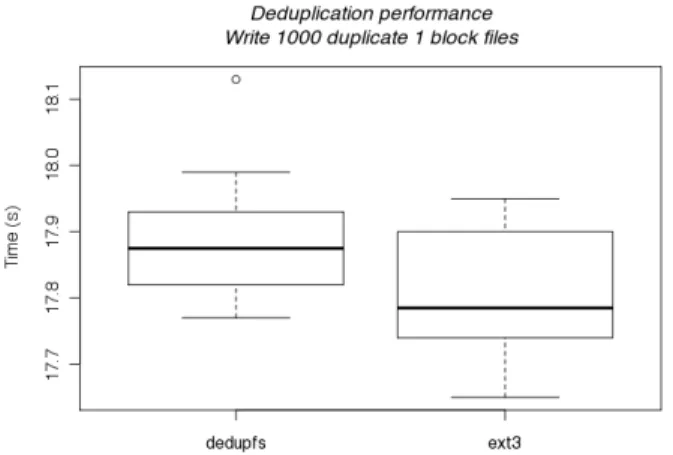 Figure 3: Performance of Dedupfs under a duplication rich workload. 1000 identical one block files were created, forced to disk, and deleted