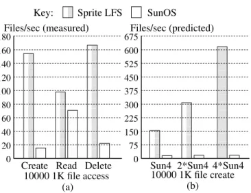 Figure 8 — Small-file performance under Sprite LFS and SunOS.