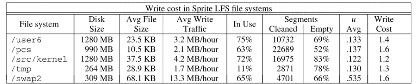 Figure 9 illustrates the fact that a log-structured file system produces a different form of locality on disk than traditional file systems