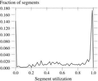 Figure 10 — Segment utilization in the /user6 file system This figure shows the distribution of segment utilizations in a  re-cent snapshot of the /user6 disk