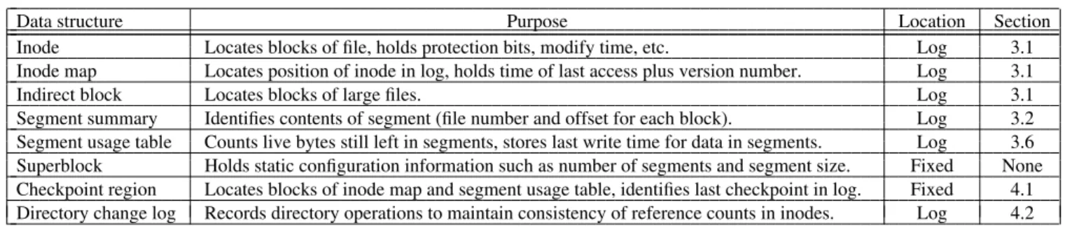 Table 1 — Summary of the major data structures stored on disk by Sprite LFS.