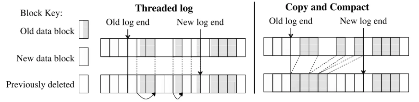 Figure 2 — Possible free space management solutions for log-structured file systems.
