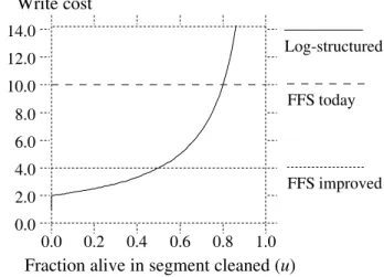 Figure 3 graphs the write cost as a function of u. For reference, Unix FFS on small-file workloads utilizes at most 5-10% of the disk bandwidth, for a write cost of 10-20 (see [11] and Figure 8 in Section 5.1 for specific measurements)