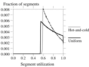 Figure 5 — Segment utilization distributions with greedy cleaner.