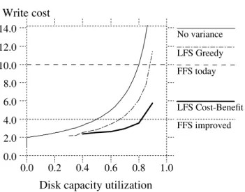 Figure 7 — Write cost, including cost-benefit policy.