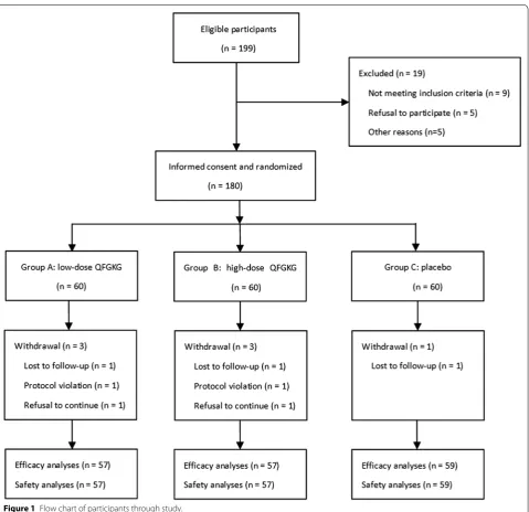 Figure 1 Flow chart of participants through study.