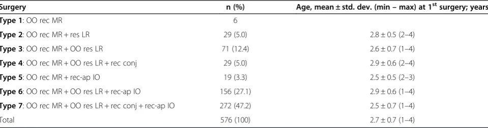 Table 1 Different surgical approaches