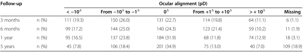 Table 2 Angle deviation (pD) during follow-up