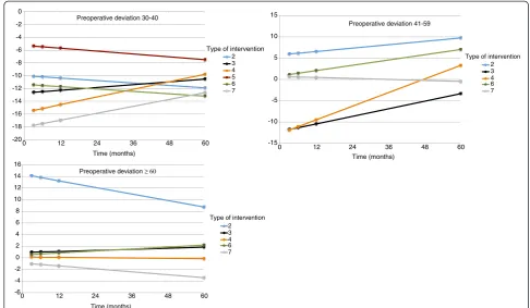 Table 5 Estimated marginal means (with 95% C.I) of residual deviation for all intervention types over time in the classof pre-operative deviation 30 pD – 40 pD