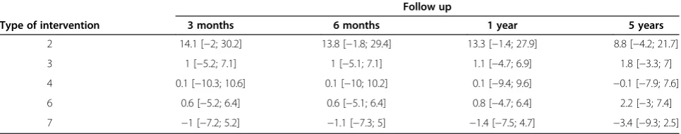 Table 6 Estimated marginal means (with 95% C.I) of residual deviation for all intervention types over time in the classof pre-operative deviation 41-59 pD