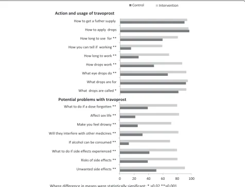 Figure 1 Comparison of the control and intervention group SIMS at visit 1 categorised according to items that relate to potentialproblems with travoprost and action and usage of travoprost.