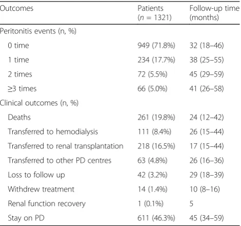 Table 2 Peritonitis events and clinical outcomes at the endof the follow-up period for the entire cohort