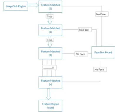 Fig. 4 . Finding face from different sub region 