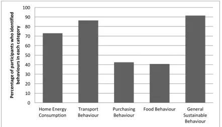 Figure 2: Percentage of participants who identified sustainable behaviours within each category 