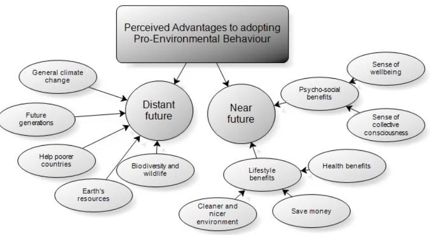 Figure 4: Participants’ perceived disadvantages/barriers to adopting PE behaviour 