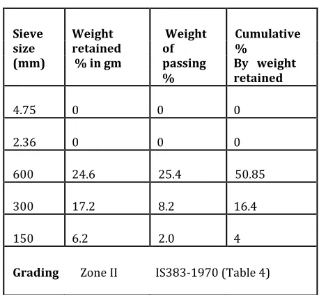 Table 2.2 Sieve analysis of M sand  