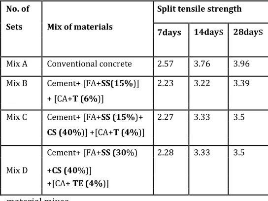 Table 5.1 Compressive Strength of Cube 