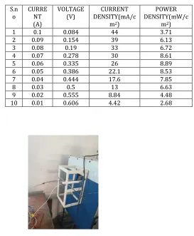 Table 1: Obtained Current, Voltage, Current Density, Power Density  