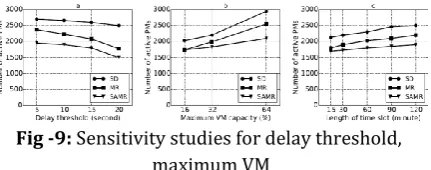 Fig -9: Sensitivity studies for delay threshold, 