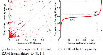 Fig -1: Resource usage analysis of Google Cluster 