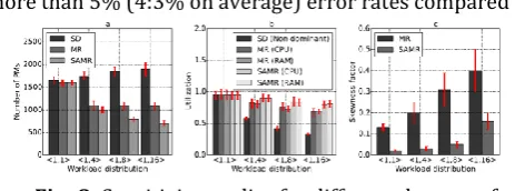 Fig -7: Detailed results of three metrics under four workload 
