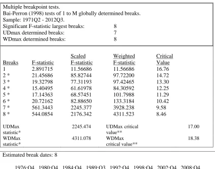 Table 2.1: Bai and Perron (1998) multiple breakpoint tests of the U.S. policy rule 