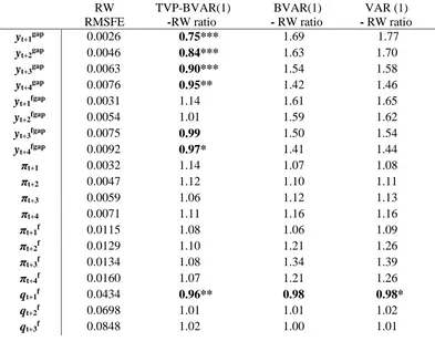 Table 2.3: Relative RMSFE of candidate models for h = 1, 2, 3 and 4 periods ahead 