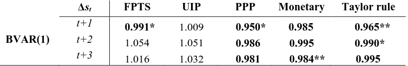 Table 3.1: Relative RMSFE of the BVAR(1) models vs. the RW model for h = 1-, 2- and 3-quarters ahead 