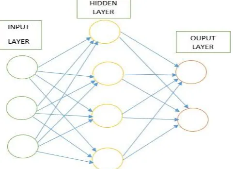 Fig. 4.2 Artificial Neural Networks 