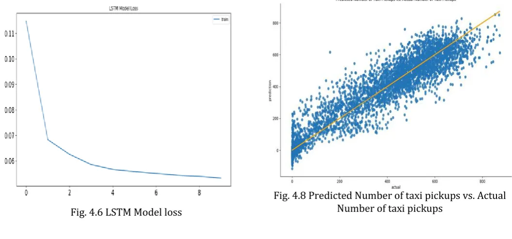 Fig. 4.8 Predicted Number of taxi pickups vs. Actual 