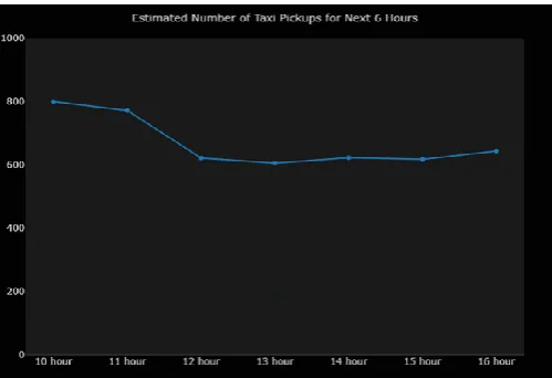 Figure 4.8 shows the graph plotted between predicted number of taxi pickups and actual number of taxi pickups from the historical data