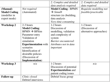 Table 1: Summary of cases and processes followed 