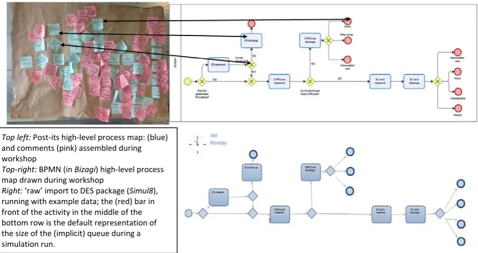 Figure 2: High-level process maps and import to DES (Project B1) 