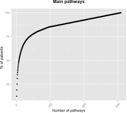 Figure 3: pathways variability (Project B1) 