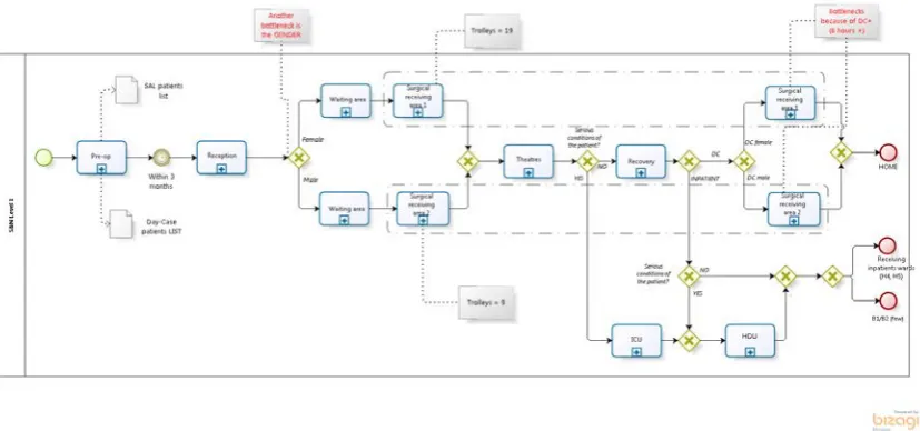Figure 4: Process map of the conceptual model (Case B – Project B2) 