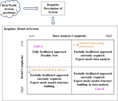 Figure 5: Contextual matrix with barriers (dashed-lines) to fully-facilitated DES  