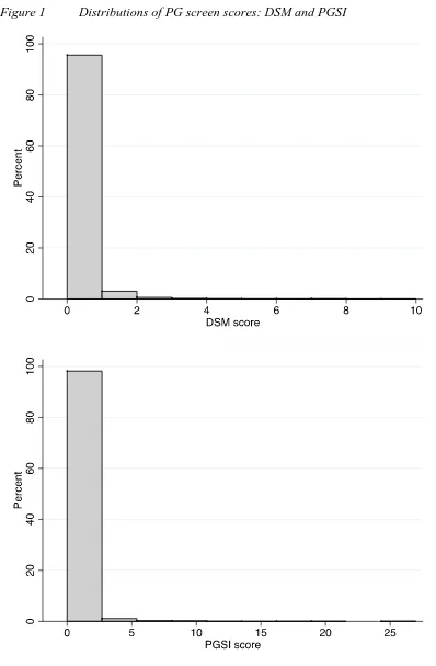 Figure 1 Distributions of PG screen scores: DSM and PGSI 