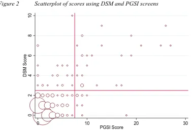 Figure 2 Scatterplot of scores using DSM and PGSI screens 