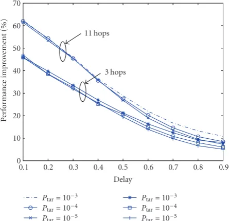 Figure 3: Performance improvement for diﬀerent D parametersunder a 11 hops route with delay constraint T = 0.3 and targetBER = 10−3.