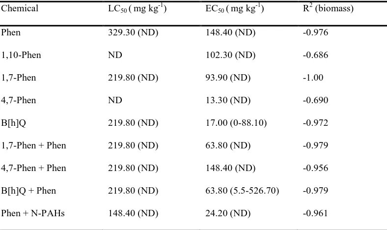 Table 2 Summary of the effect of single, binary and quinary mixtures of phenanthrene and its N-PAH analogues 